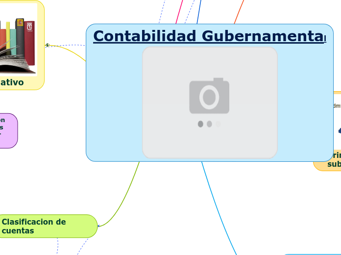 Contabilidad Gubernamental - Mind Map